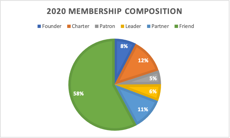 2020MembershipComposition